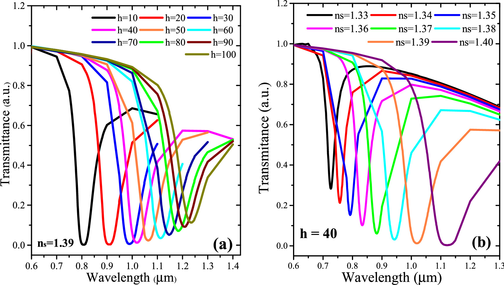 Design and analysis of D-shaped fiber optic plasmonic sensors using ...