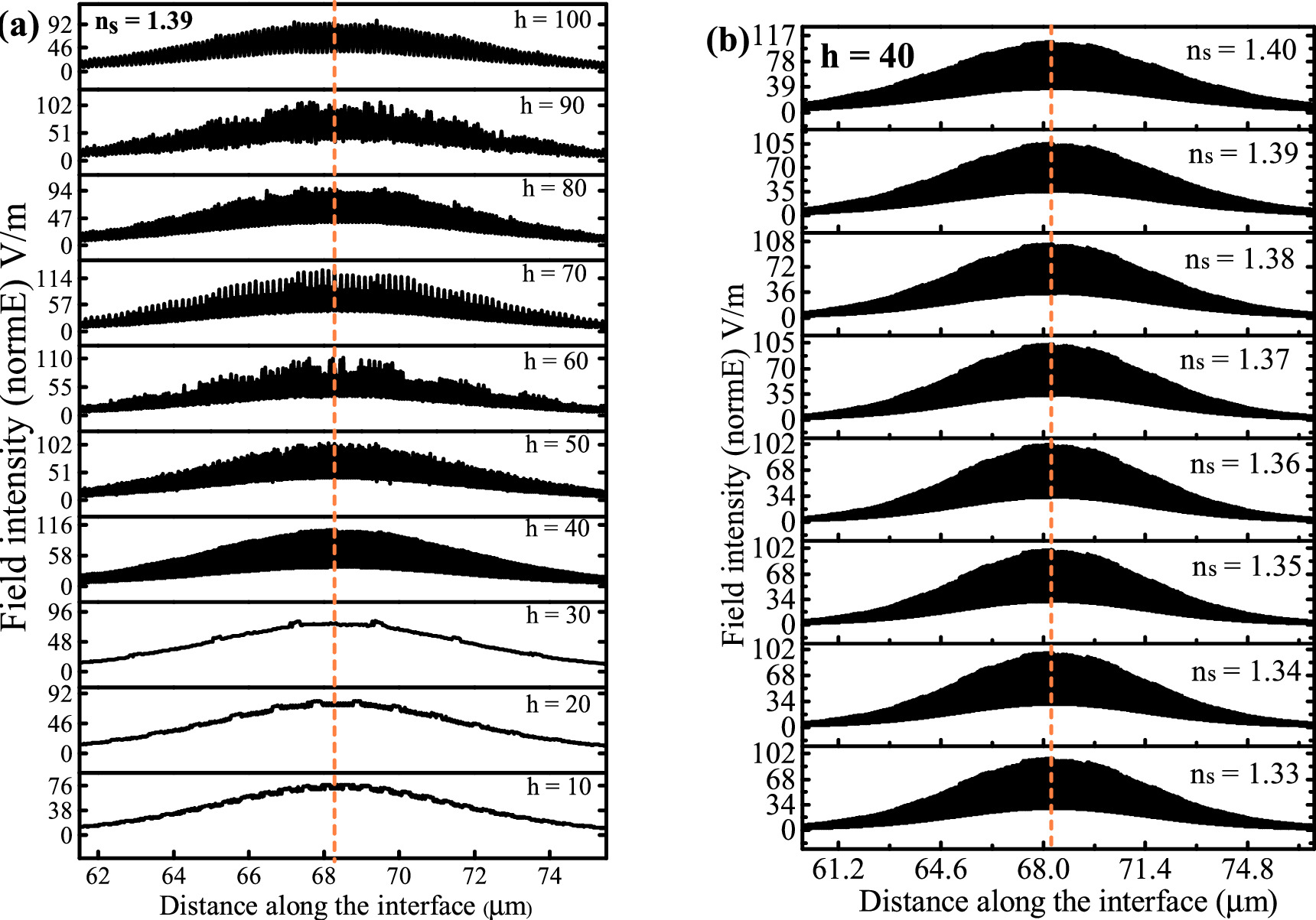Design and analysis of D-shaped fiber optic plasmonic sensors using ...