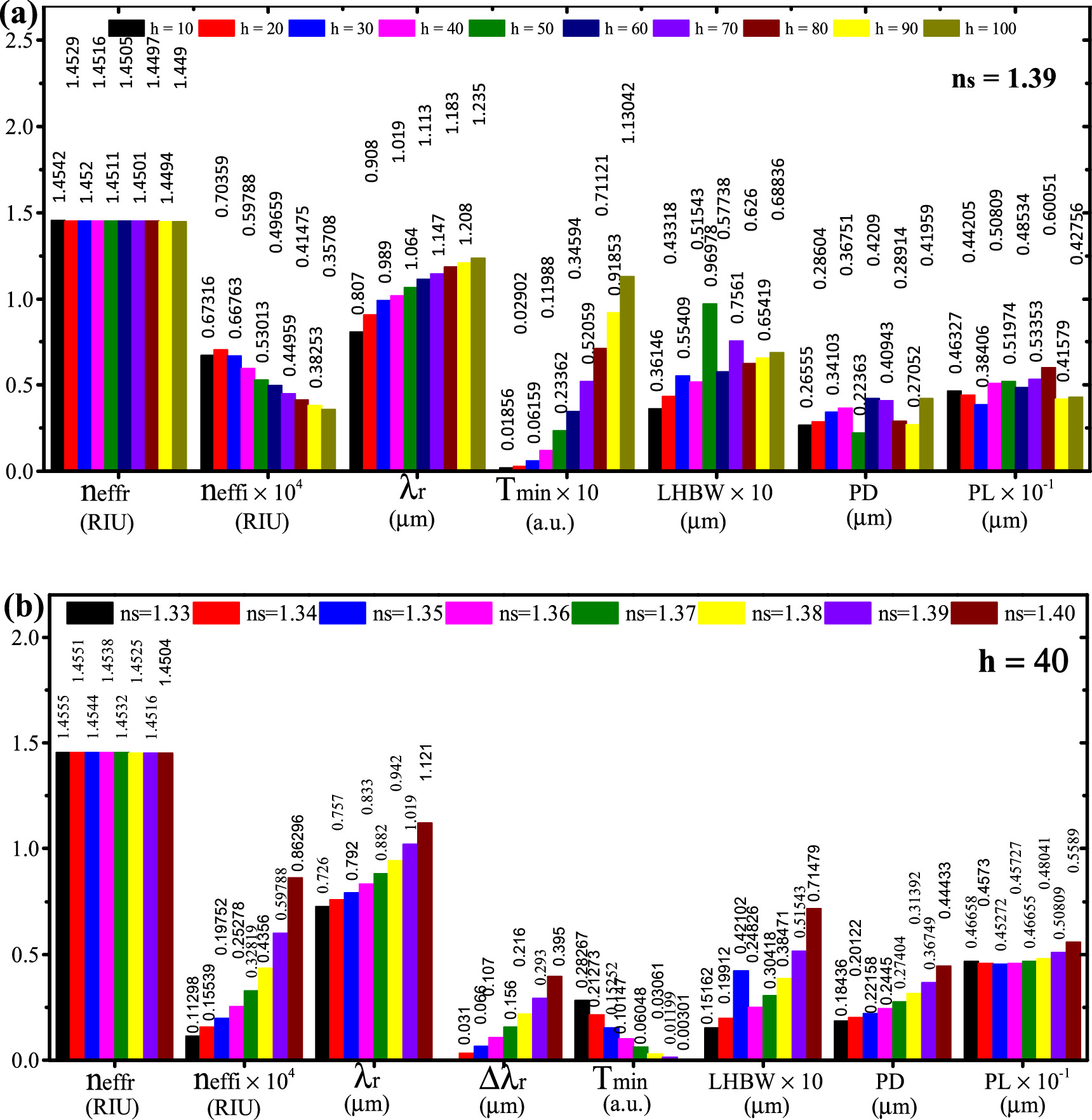 Design and analysis of D-shaped fiber optic plasmonic sensors using ...