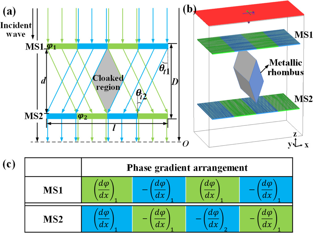 Transmissive invisibility cloak using phase gradient metasurfaces ...
