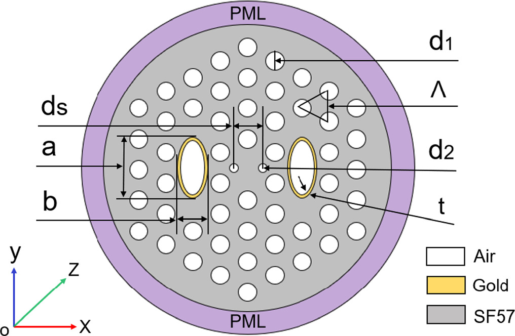 Numerical analysis of an all-fiber plasmonic polarization filter using ...