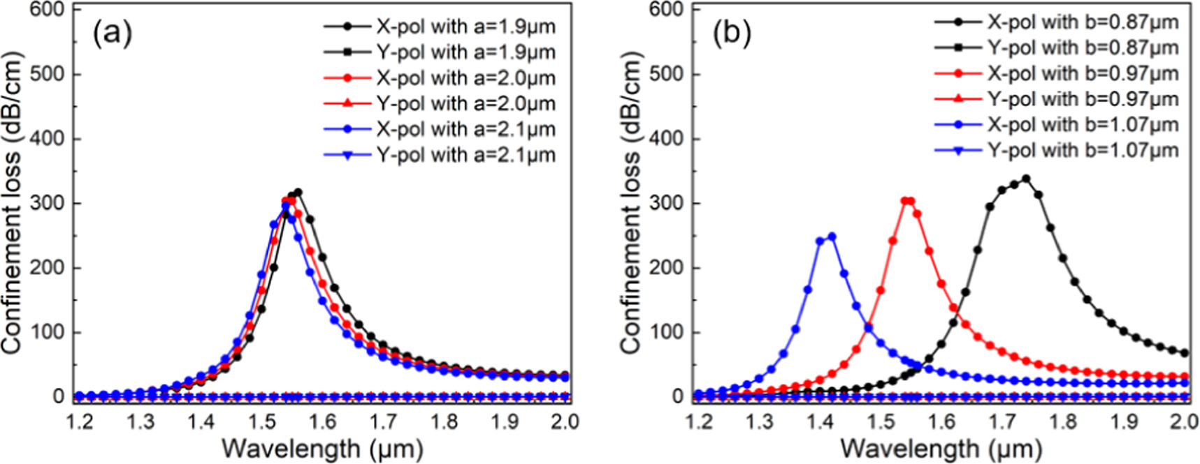 Numerical analysis of an all-fiber plasmonic polarization filter using ...