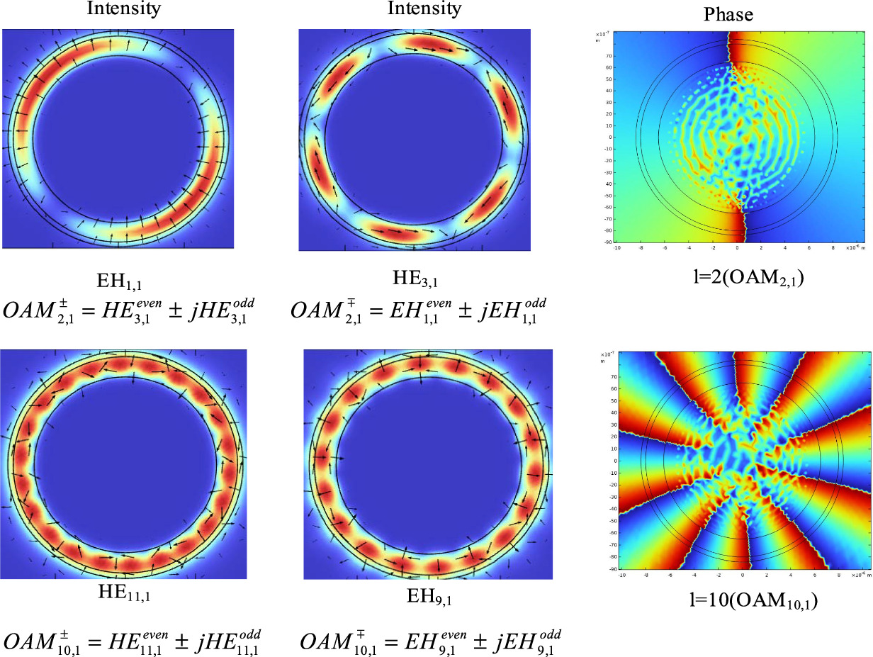 Designing an OAM fiber with a two-layer seven-core structure to support ...