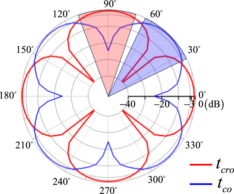 Transmission-type frequency selective surface with polarization ...