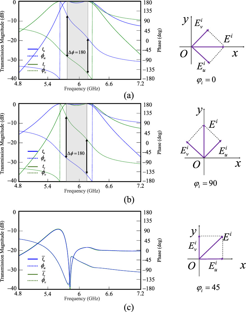 Transmission-type frequency selective surface with polarization ...