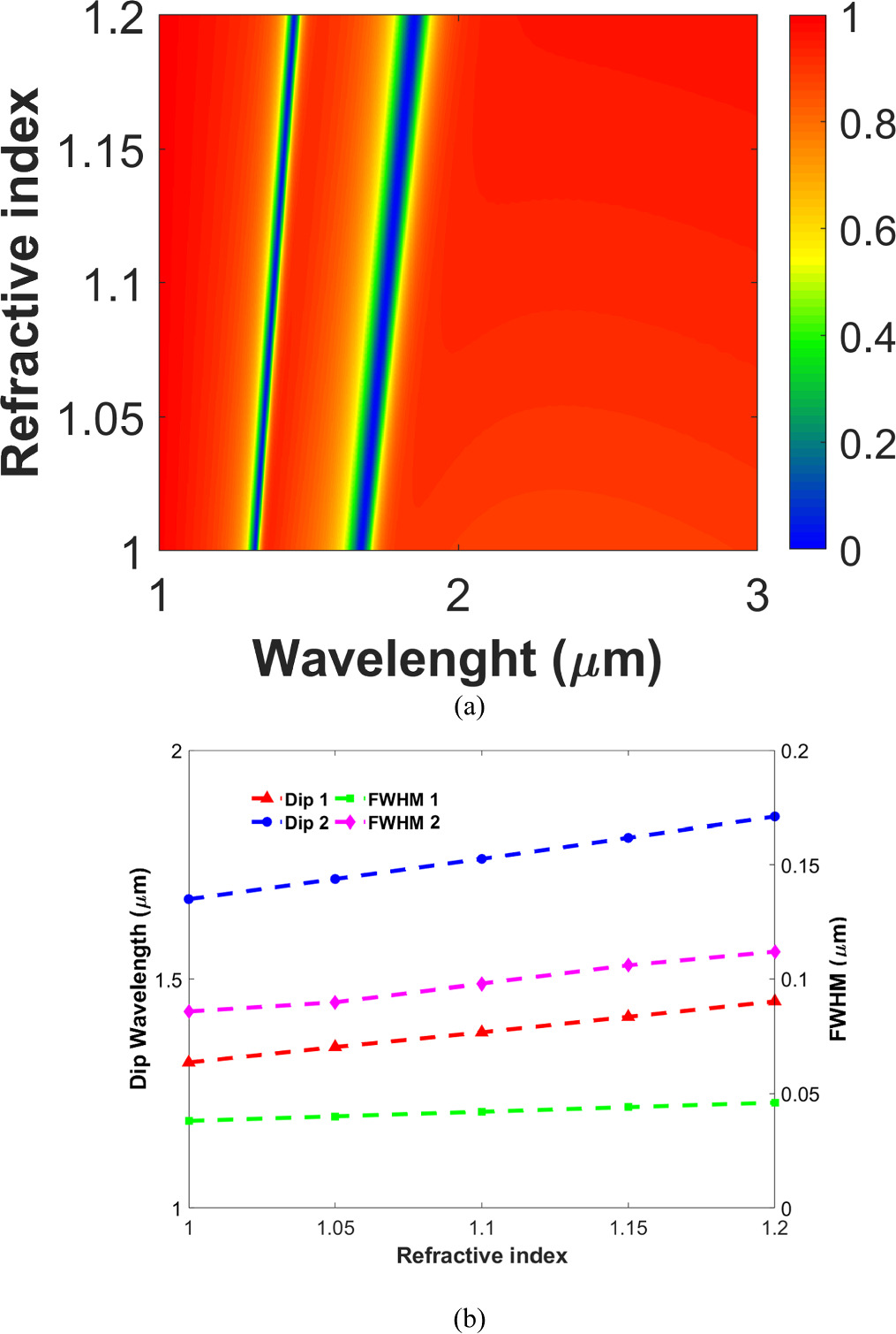 Four-state Fano resonance electro-optical modulator and sensor based on ...