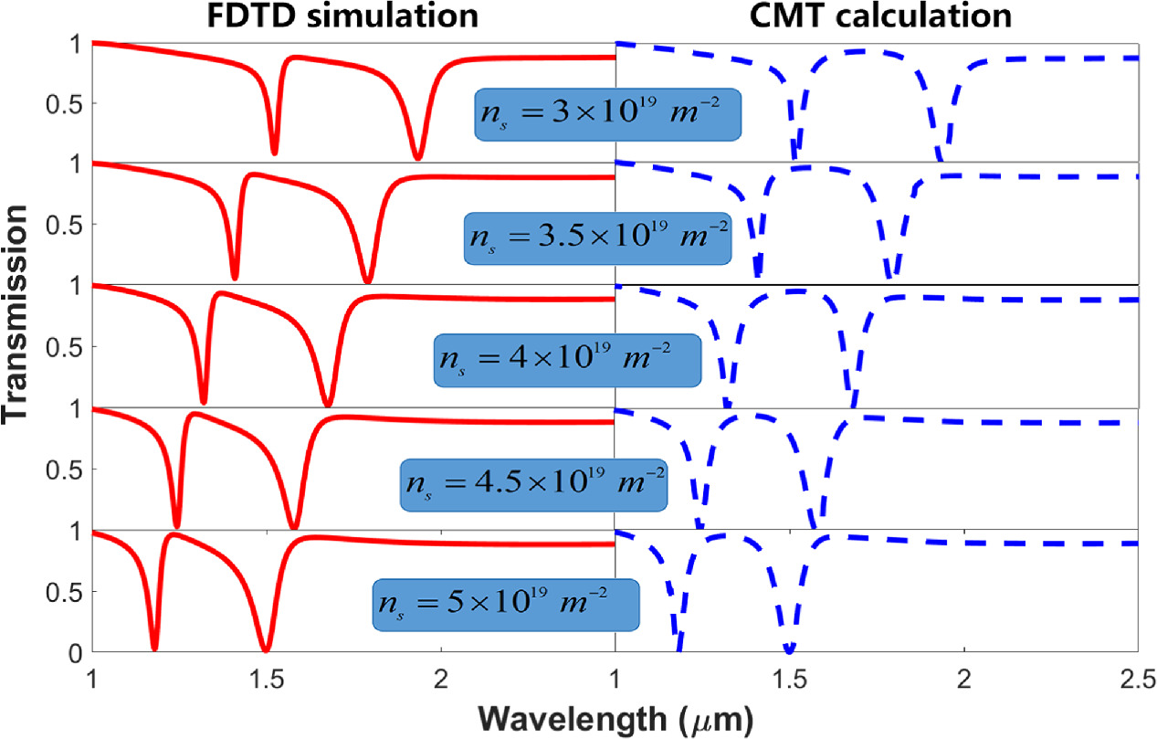 Four-state Fano resonance electro-optical modulator and sensor based on ...