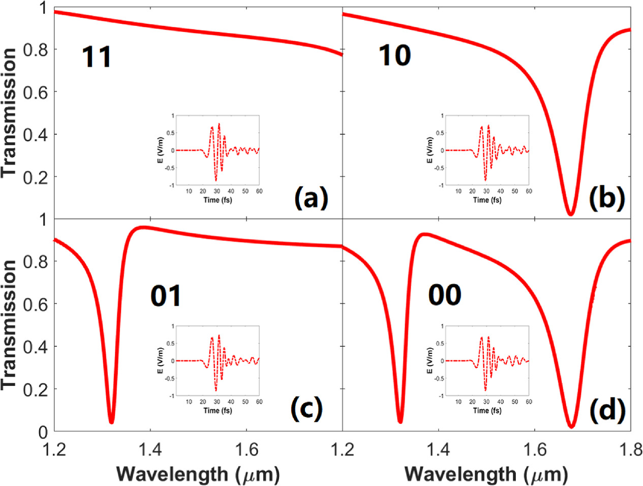 Four-state Fano resonance electro-optical modulator and sensor based on ...