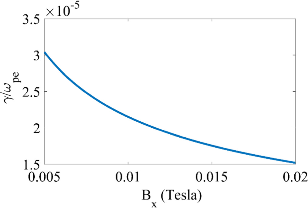 Effects of axial and radial components of magnetic field on the ...