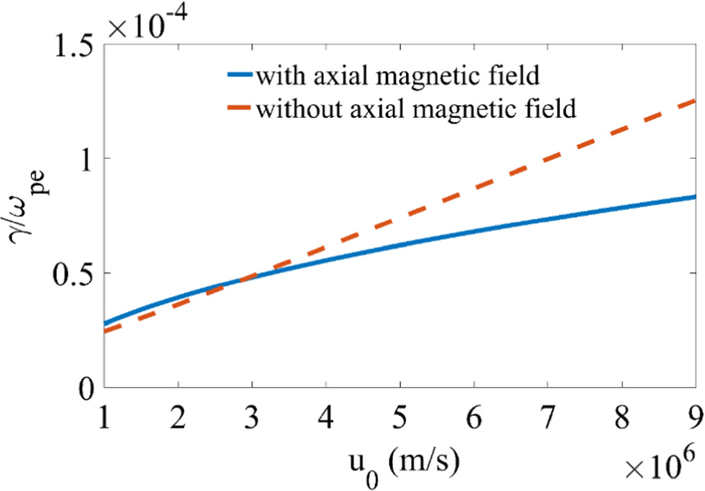 Effects of axial and radial components of magnetic field on the ...