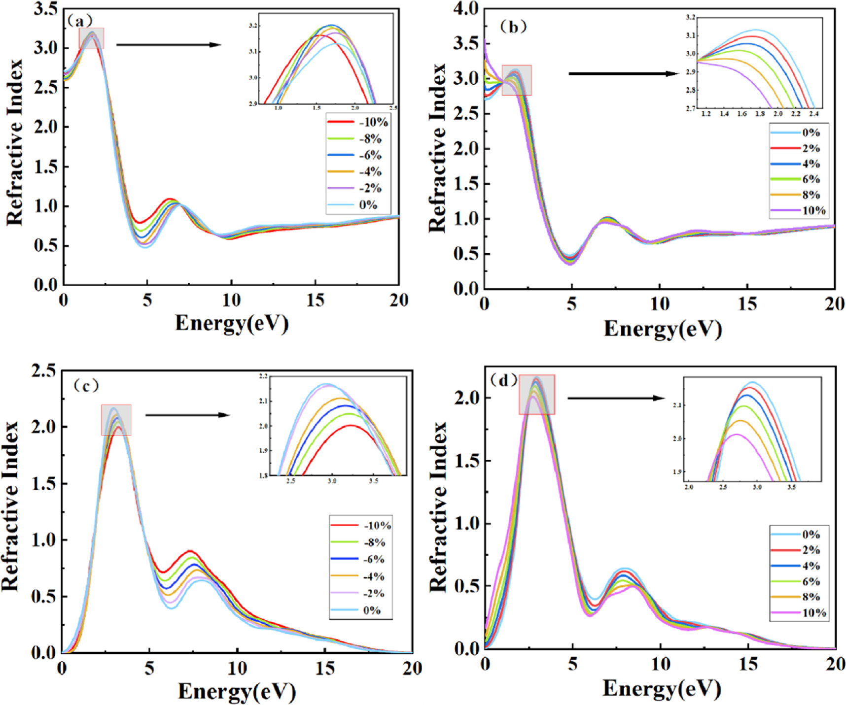 Effect of biaxial strain on the electronic structure and optical ...
