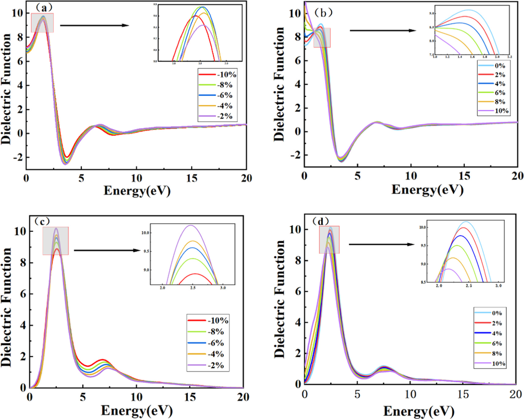Effect of biaxial strain on the electronic structure and optical ...