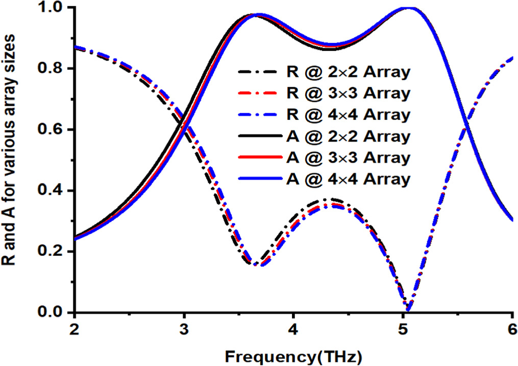 Design and analysis of Minkowski fractal shaped metasurface absorber ...