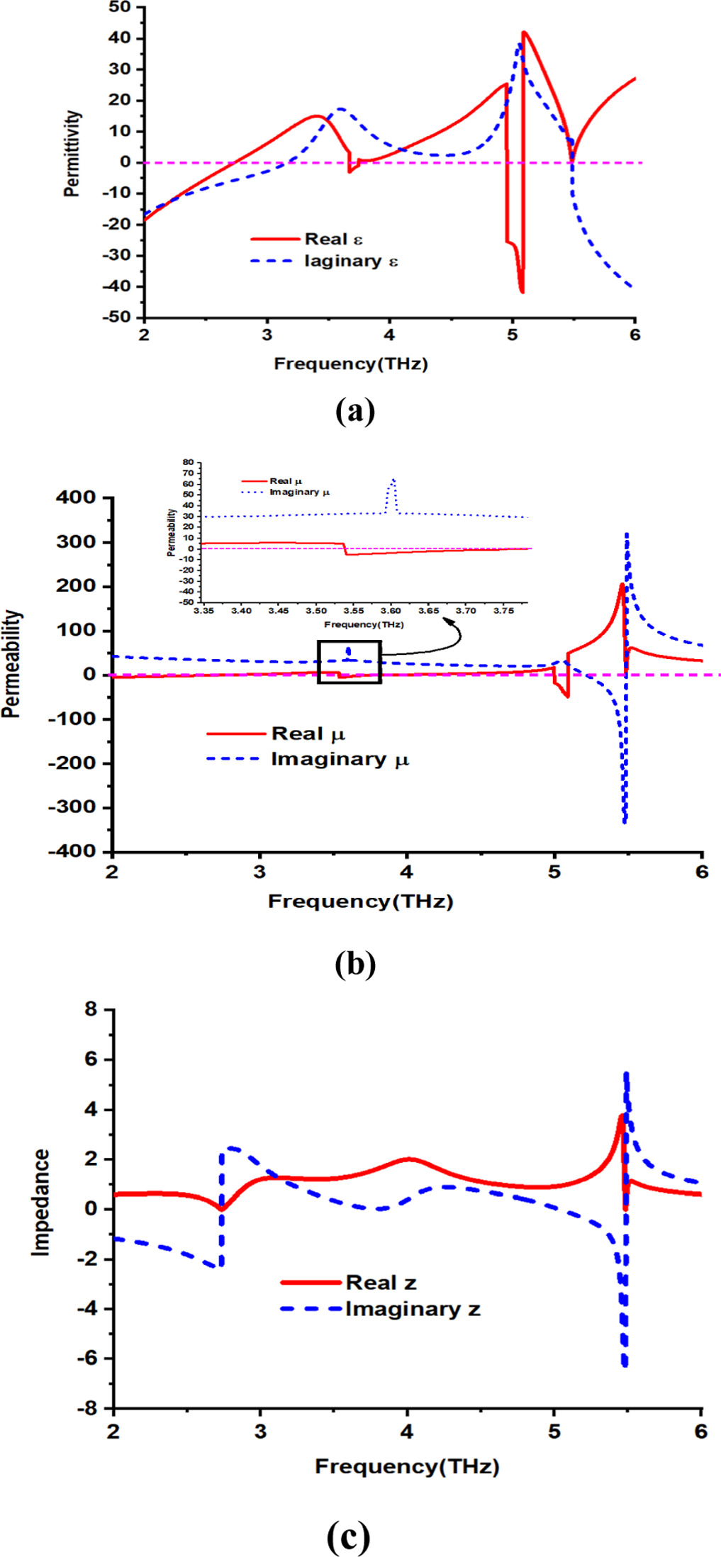 Design and analysis of Minkowski fractal shaped metasurface absorber ...