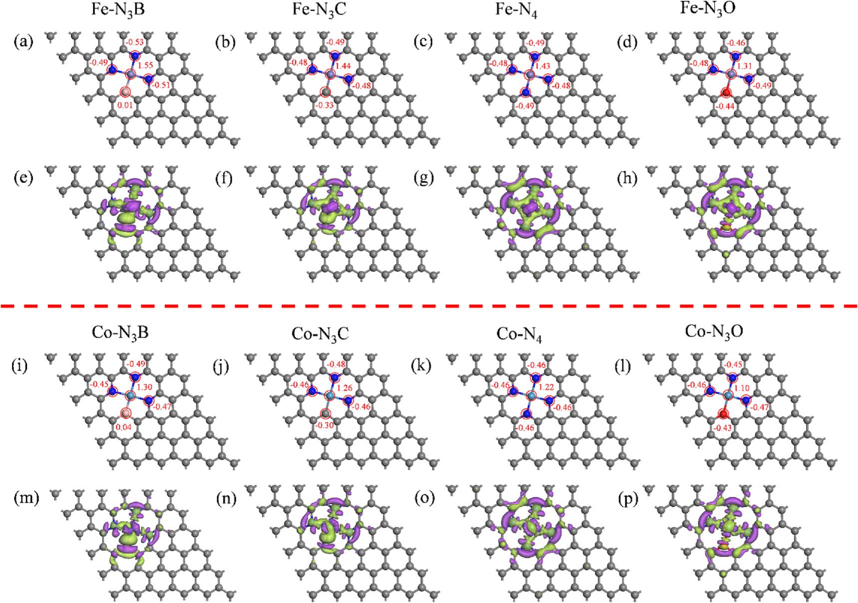 Regulating coordination environment around transition metal (Fe, Co ...