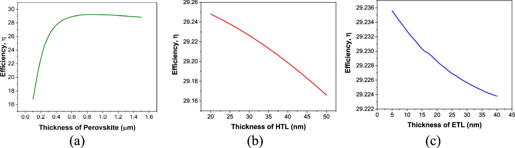 Performance analysis of perovskite solar cell in presence and absence ...