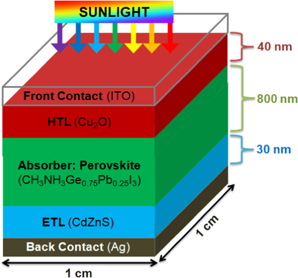 Performance analysis of perovskite solar cell in presence and absence ...