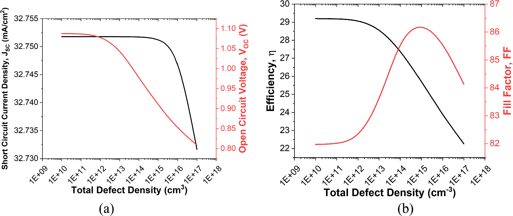 Performance analysis of perovskite solar cell in presence and absence ...