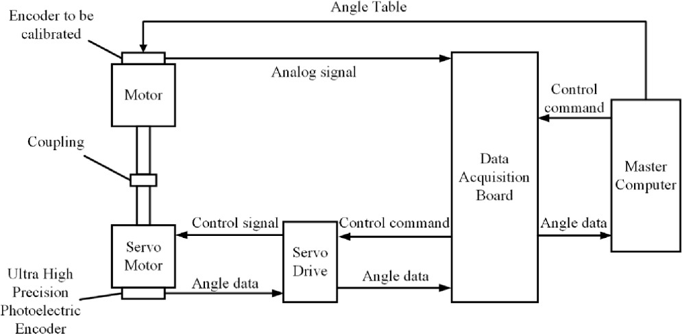 Research on high-precision encoder based on optical-magnetic ...