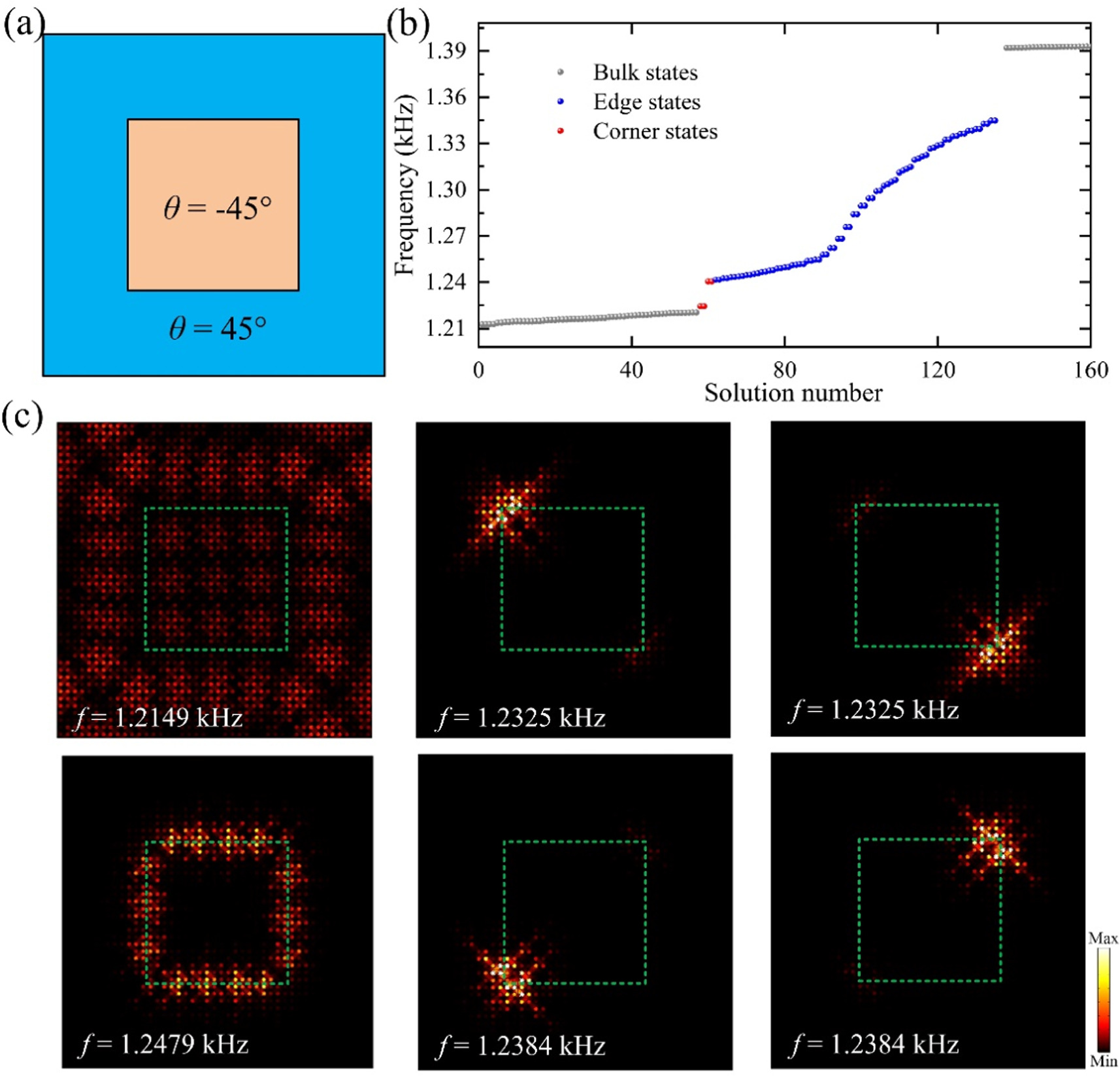 Coupled topological edge and corner states in two-dimensional phononic ...
