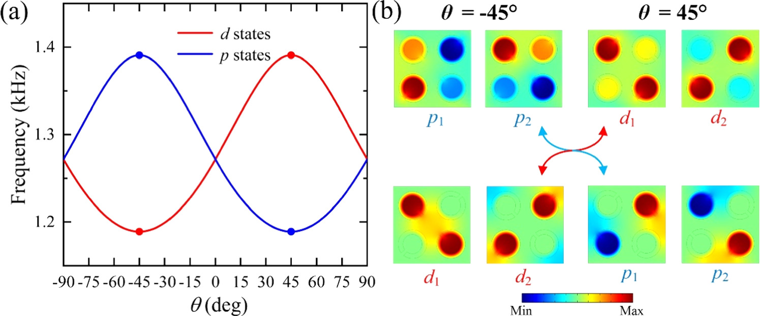 Coupled topological edge and corner states in two-dimensional phononic ...
