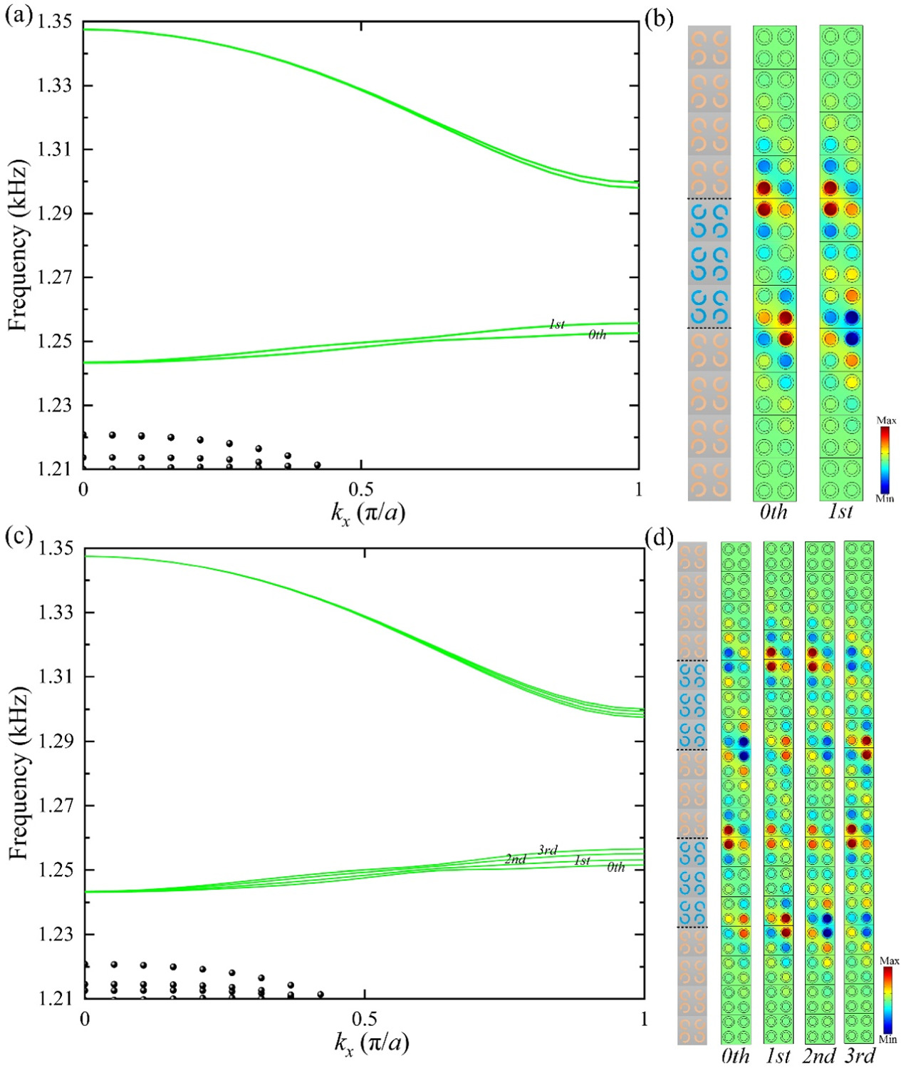 Coupled topological edge and corner states in two-dimensional phononic ...
