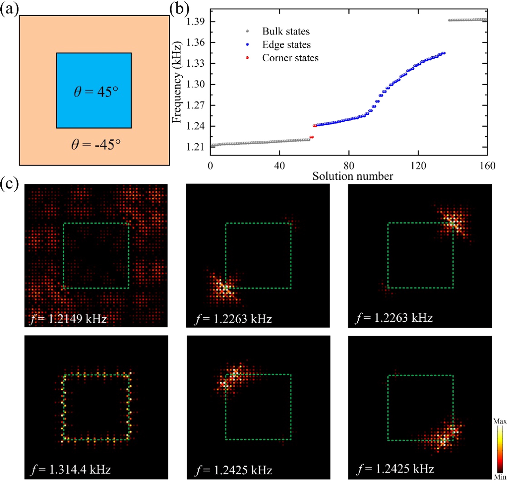 Coupled topological edge and corner states in two-dimensional phononic ...