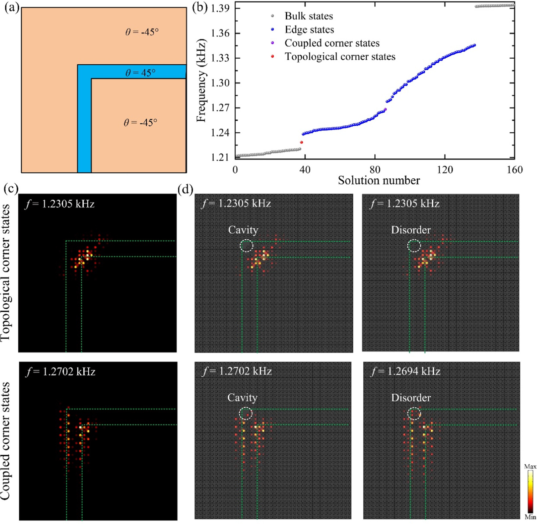 Coupled topological edge and corner states in two-dimensional phononic ...