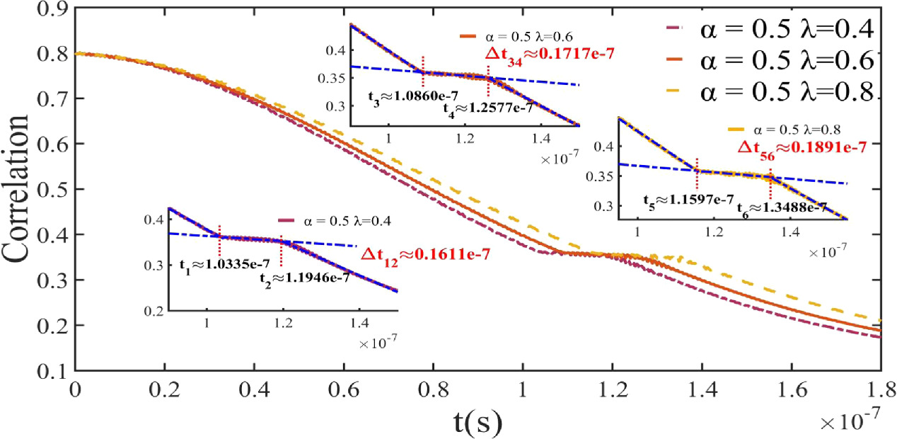 Sudden change of the geometric quantum discord and quantum coherence in ...