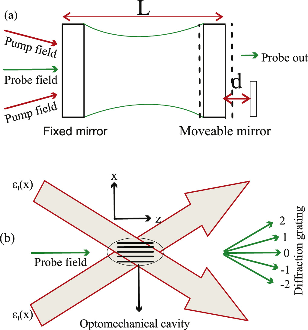 The effect of Casimir force on a diffraction grating in an ...