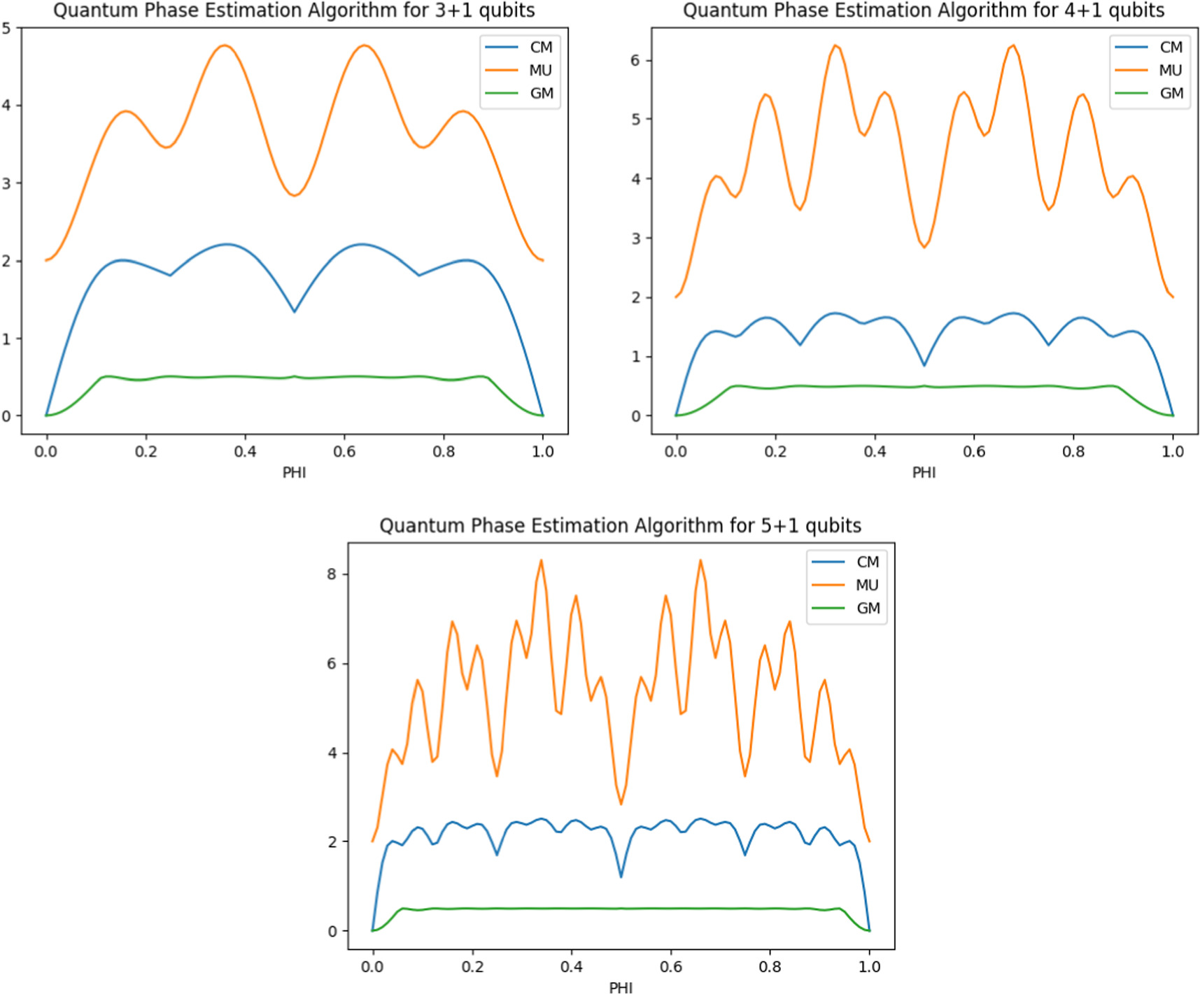 Phase sensitivity of entanglement in the Quantum Phase Estimation ...