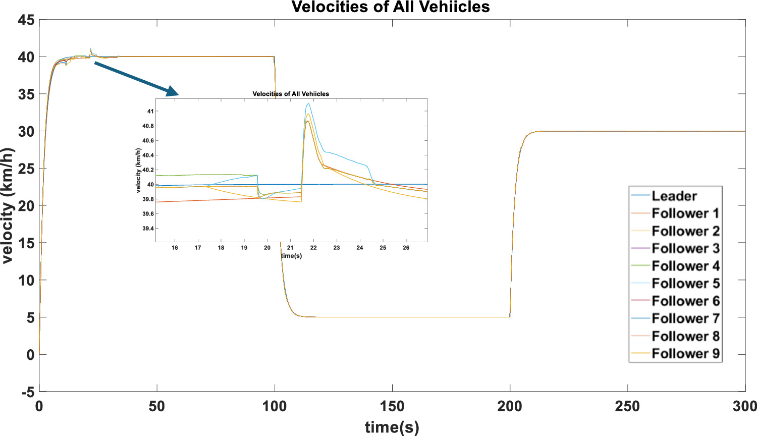 Combined speed and distance control for optimized vehicle platooning ...