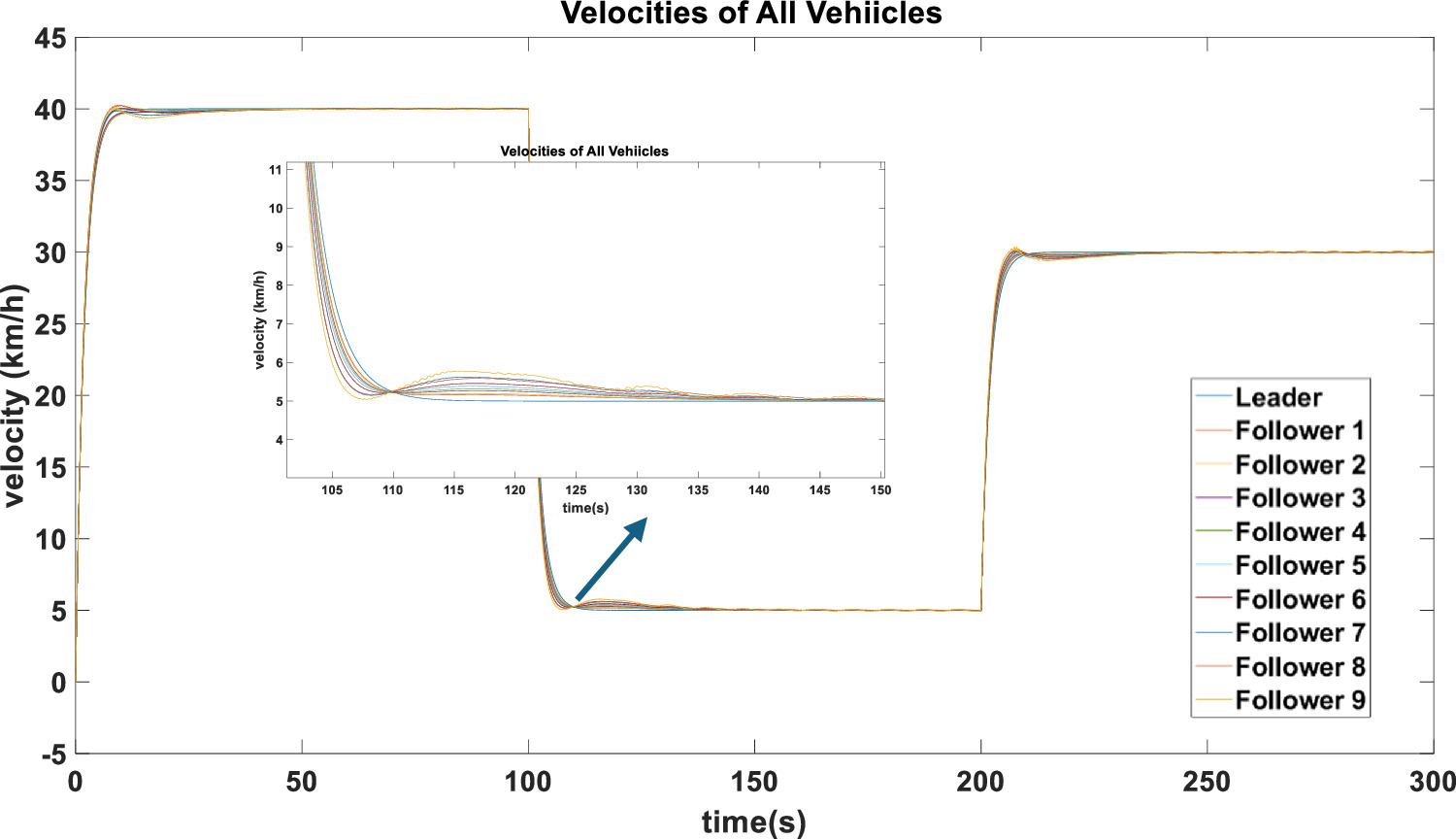 Combined speed and distance control for optimized vehicle platooning ...