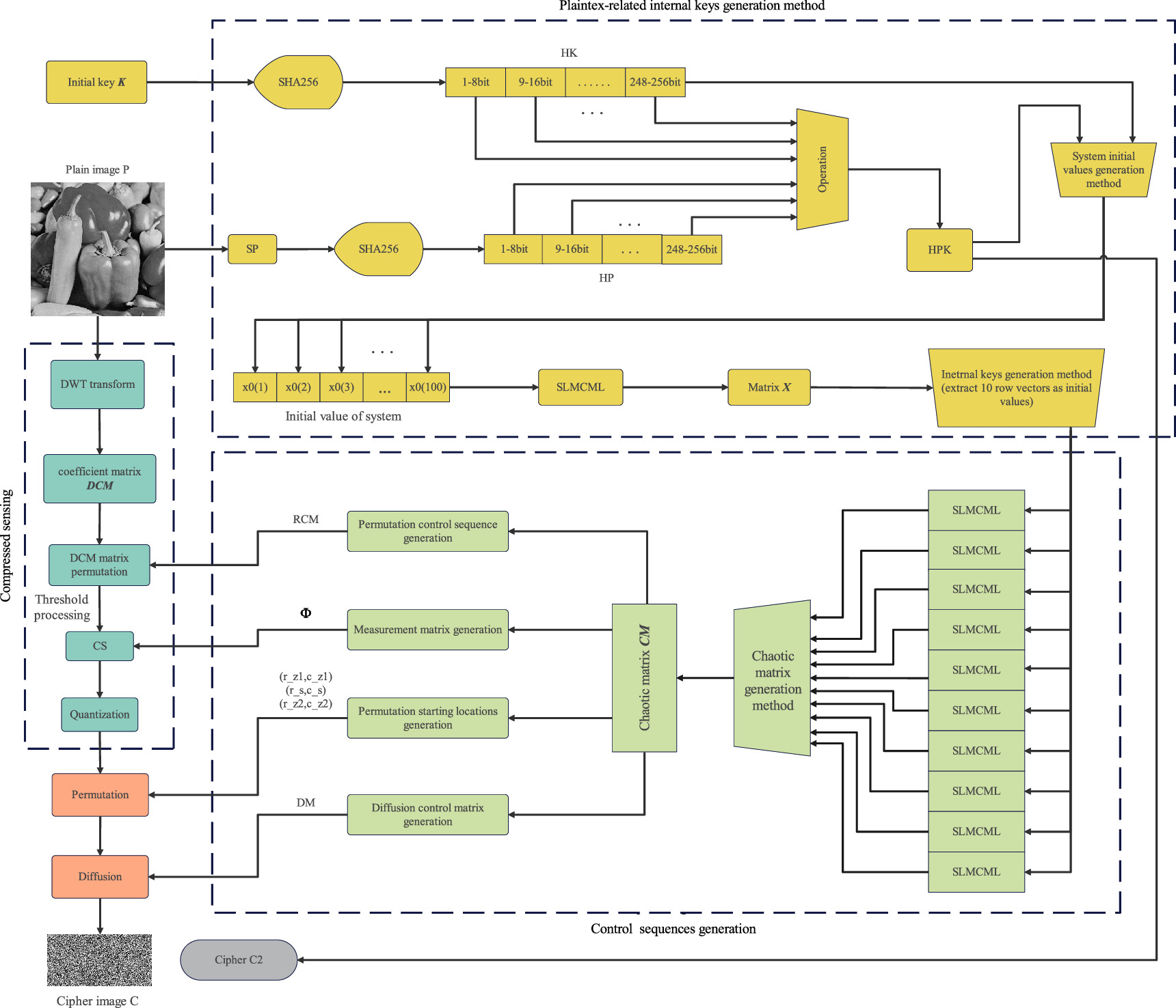 A novel plaintext-related image encryption and compression method based ...