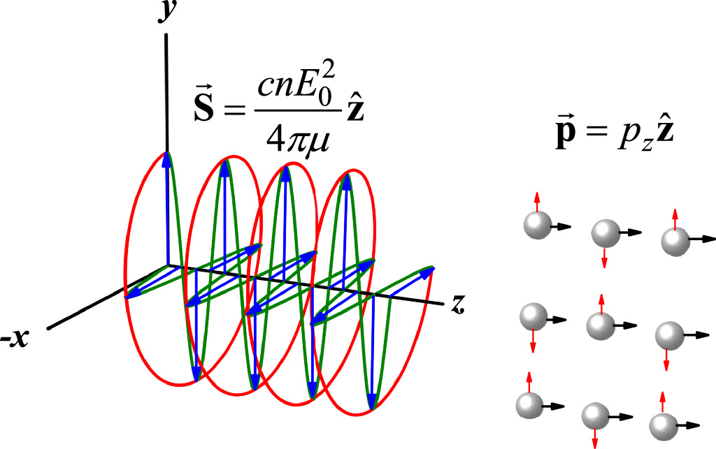 Band structure for relativistic charged particles immersed in a ...