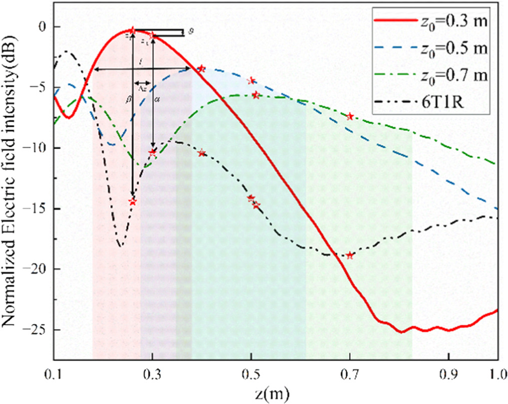 Enhancement of penetration of electromagnetic waves by field focusing ...