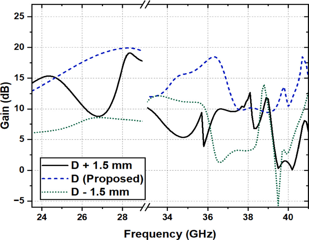 A MIMO antenna array featuring dual wideband and high gain for 5G NR ...