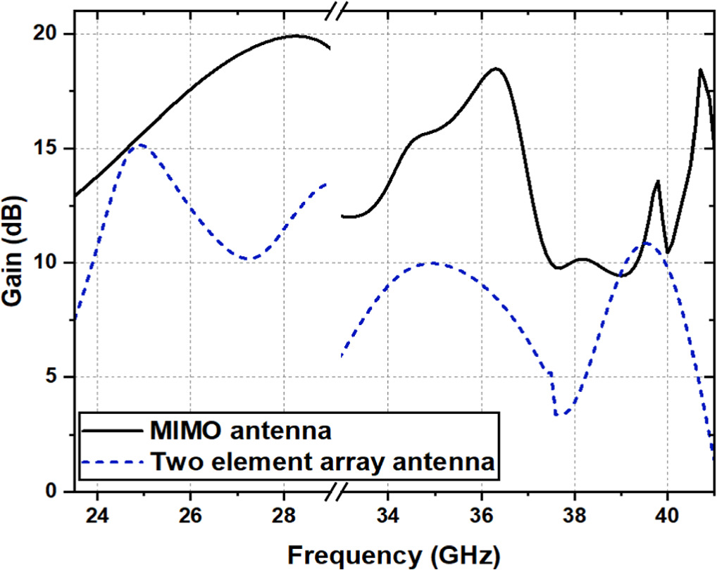 Advanced Array Mimo A MIMO antenna array featuring dual wideband and high gain for 5G NR ...