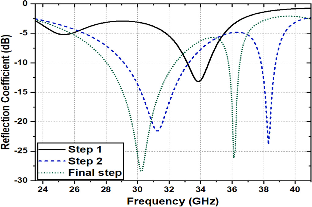 A MIMO antenna array featuring dual wideband and high gain for 5G NR ...