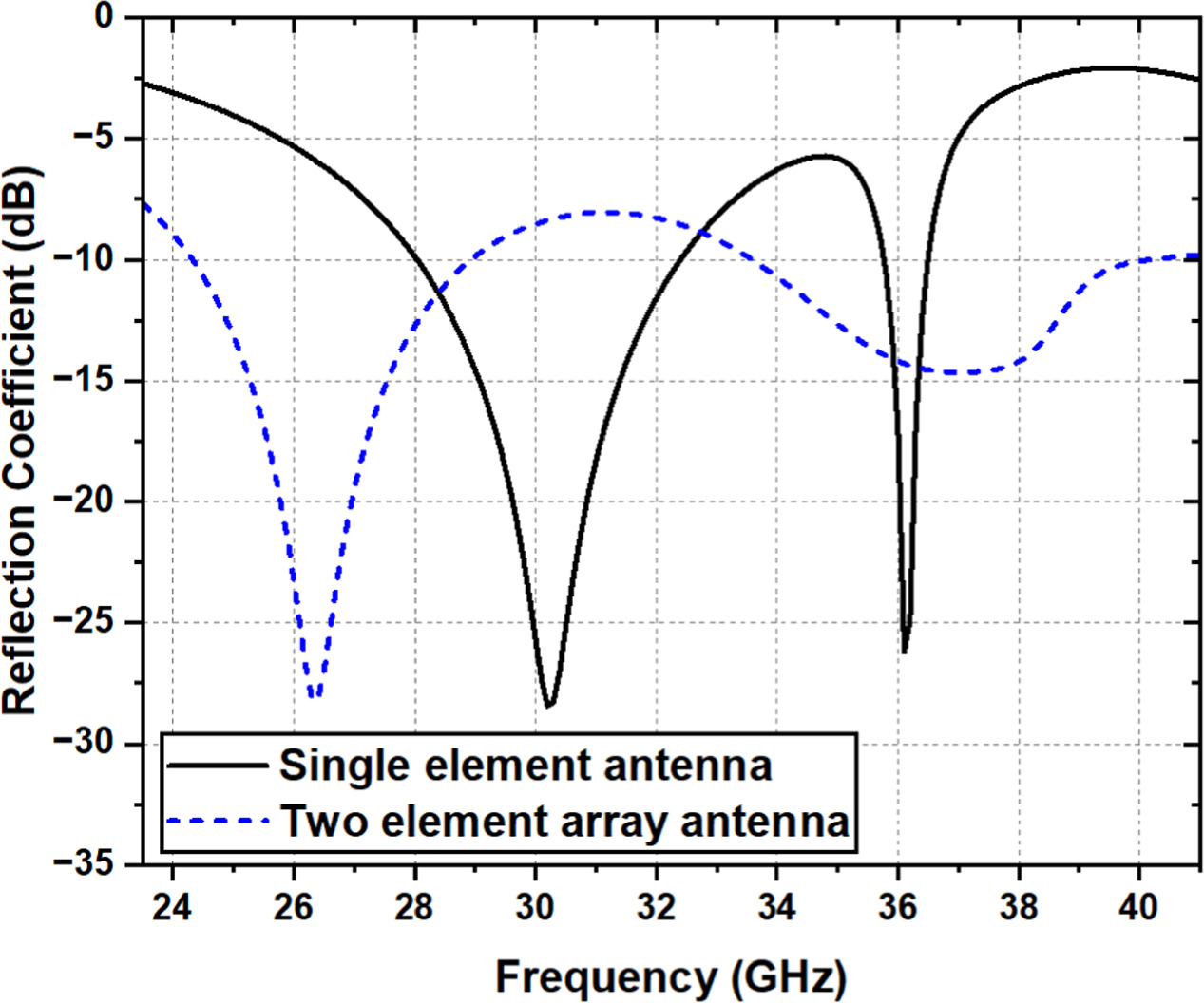 A MIMO antenna array featuring dual wideband and high gain for 5G NR ...