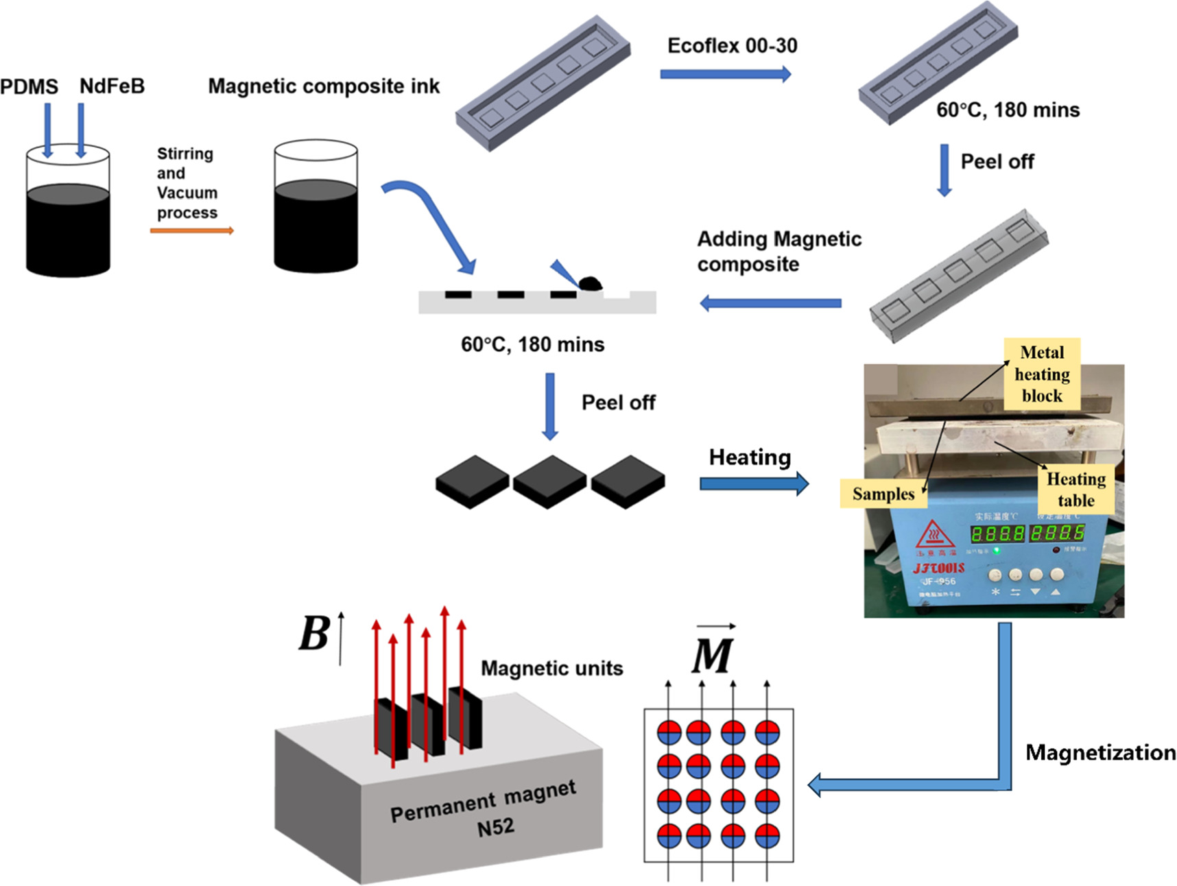 Thermally-assisted magnetization of magnetic composites for enhanced ...