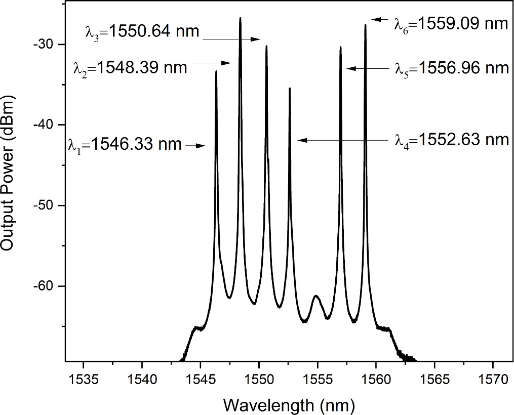 Spacing mode multi-wavelength erbium doped fiber laser based on a ...