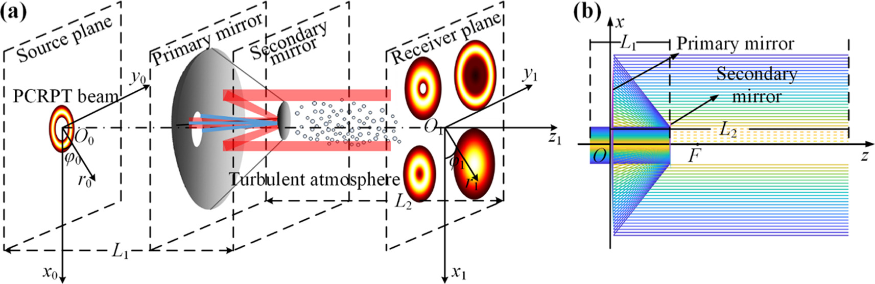 Propagation properties of the partially coherent radially polarized ...