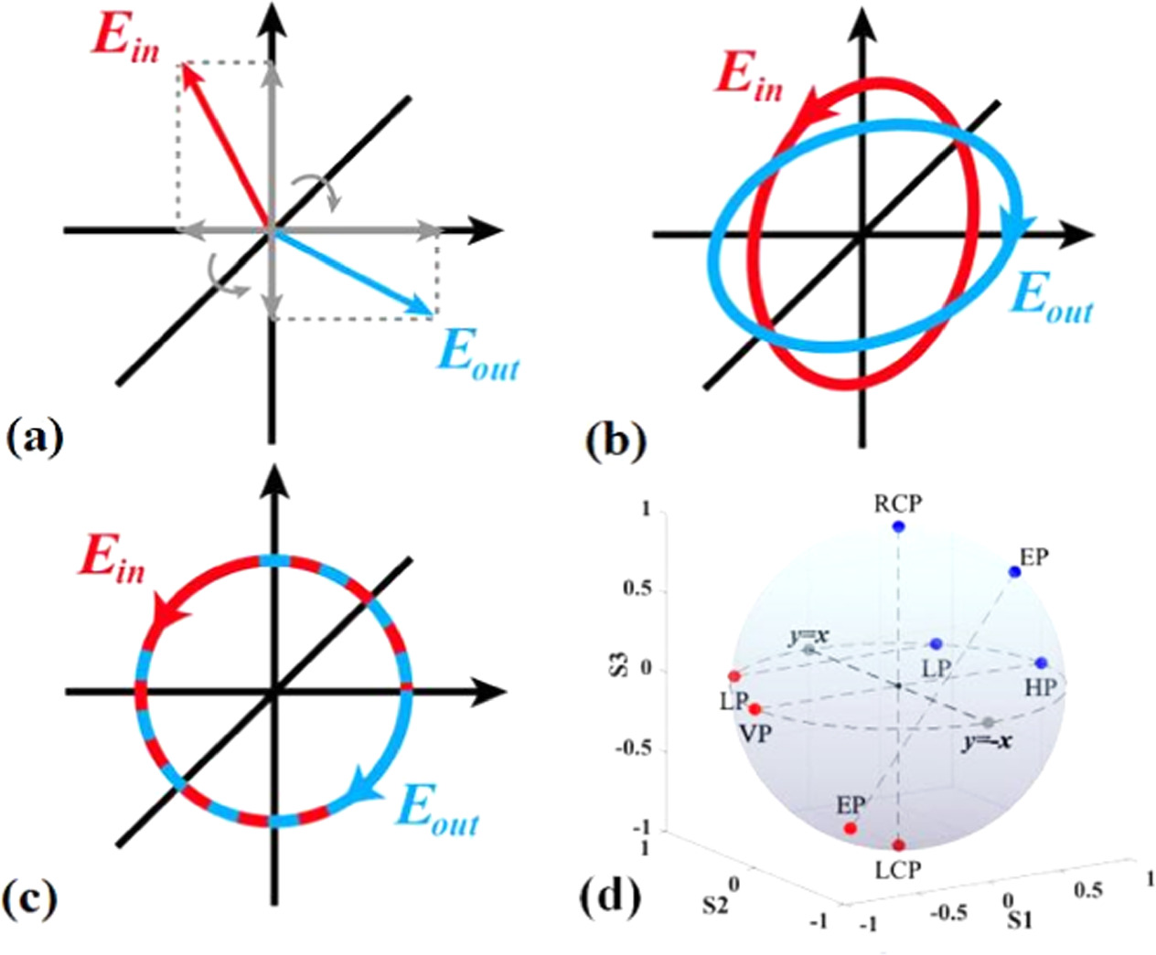 Controlling the polarization through opposite orthogonal transformation ...