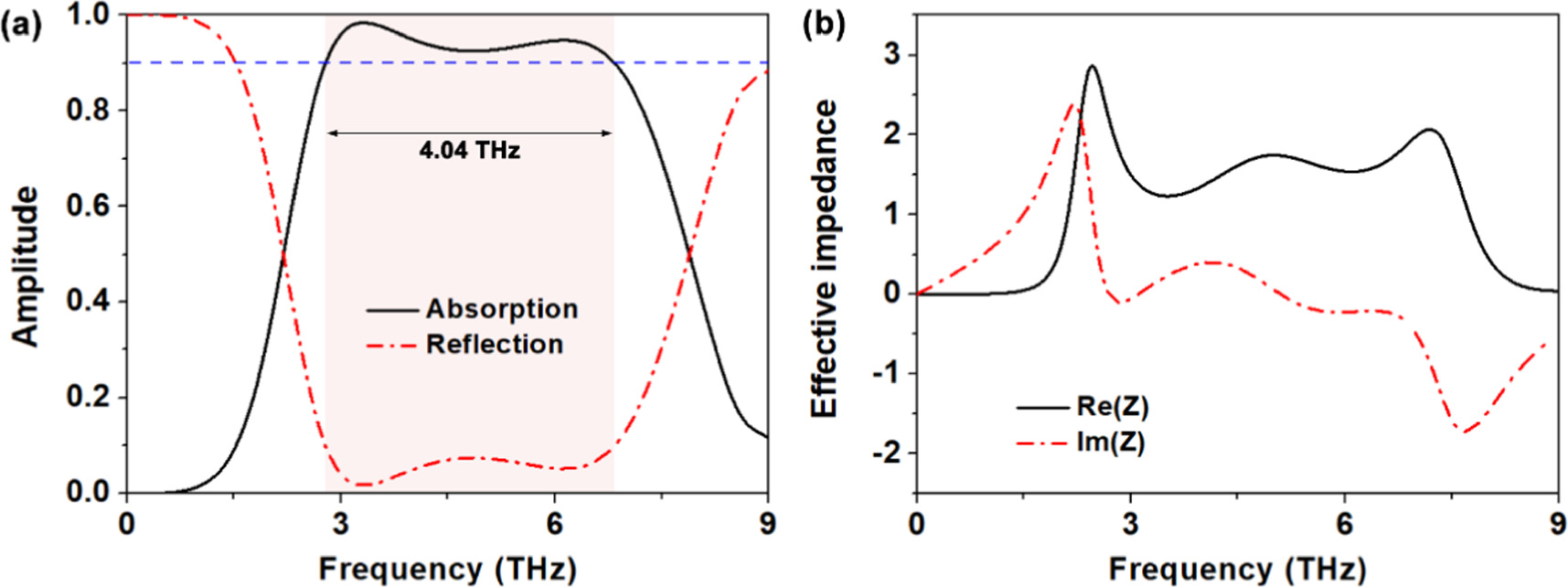 A terahertz broadband and narrowband switchable absorber based on joint ...