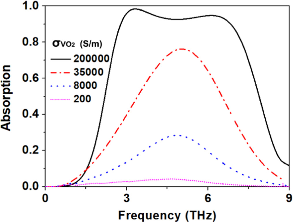 A terahertz broadband and narrowband switchable absorber based on joint ...