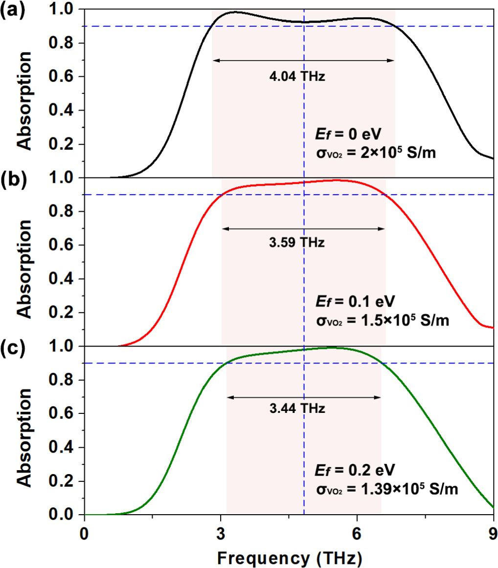 A terahertz broadband and narrowband switchable absorber based on joint ...