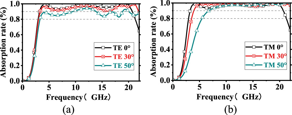 An equivalent circuit model based design method for wideband absorber ...