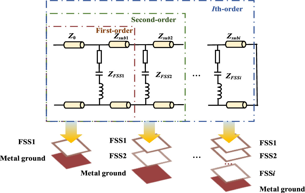 An equivalent circuit model based design method for wideband absorber ...