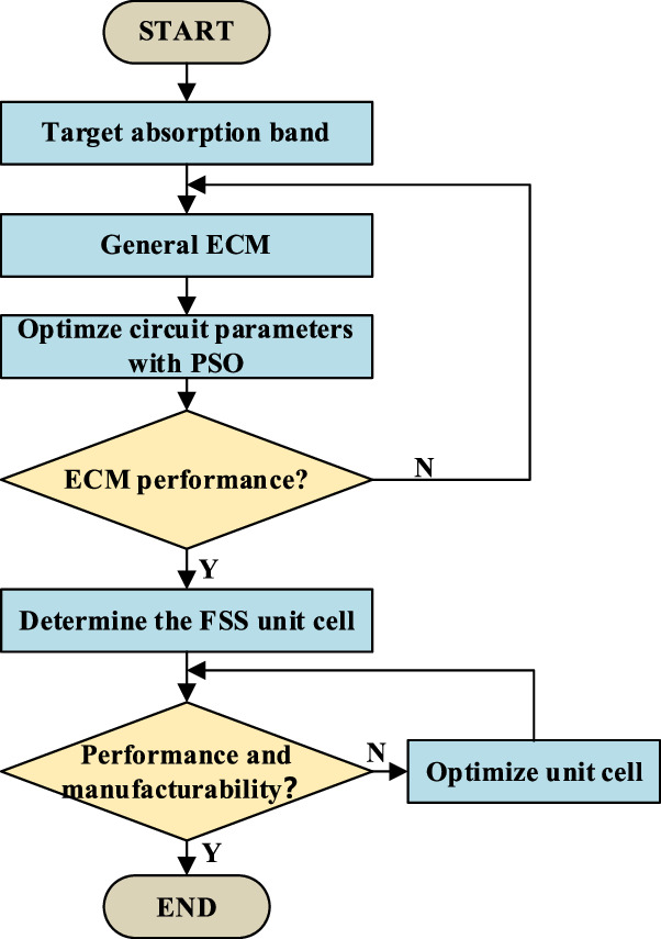 An equivalent circuit model based design method for wideband absorber ...